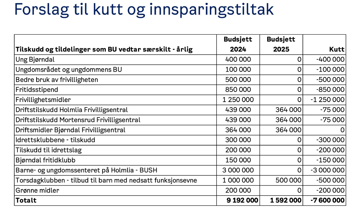 Skjermbilde av forslag til budsjettkutt Søndre Nordstrand. Faksimile.