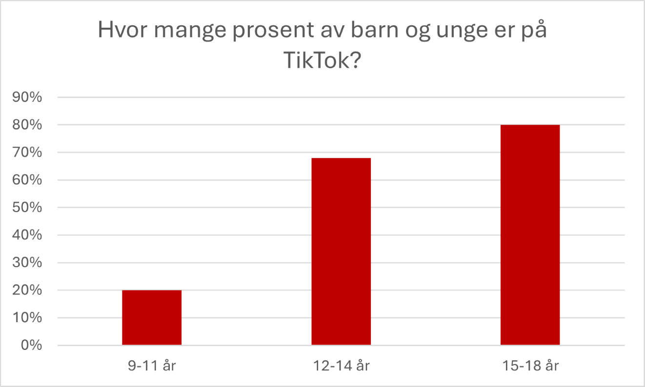 En graf som viser hvor mange i ulike aldre som er på TikTok