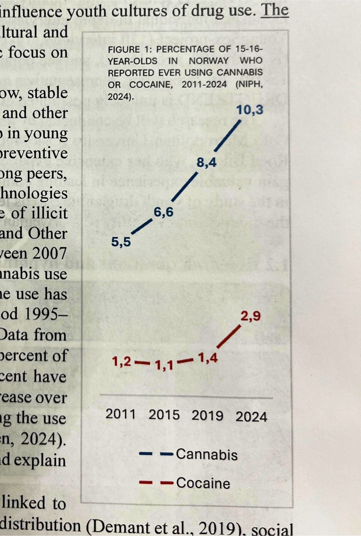 Graf over bruk av illegale rusmiddel blant ungdom