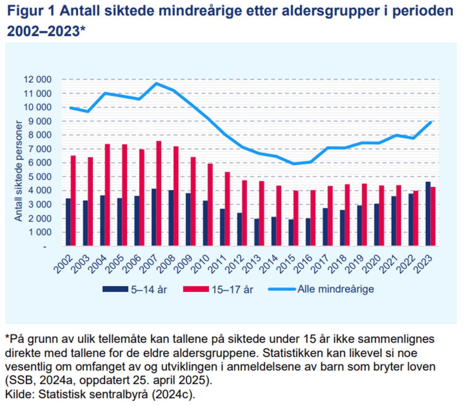Statistikk som viser antall siktede mindre&aring;rige etter aldersgrupper i perioden 2002-2023. Statistikken viser et h&oslash;yt utgangspunkt som vokser frem til 2008 da det begynner &aring; synke. i 2015 &oslash;ker det igjen. Grafen er delt inn i aldersgruppene 5-14 og 15-17. Siktelser for 5-14 har &oslash;kt siden 2015