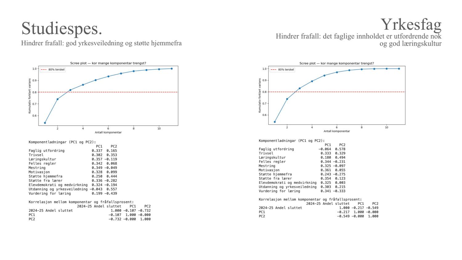 PCA studiespes. vs. yrkesfag