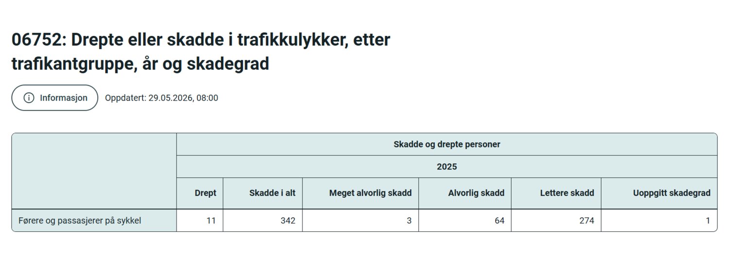 Statistikk som viser antall Drepte eller skadde i trafikkulykker, etter trafikantgruppe, år og skadegrad for 2025