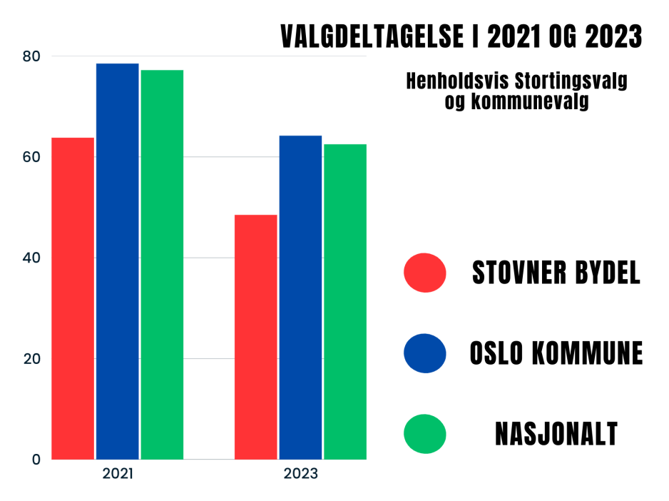 Valgdeltagelse i 2021 og 2023