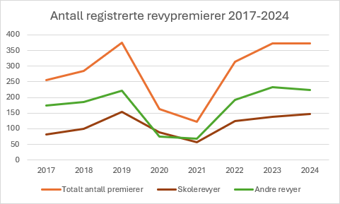 Statistikk over registrerte revypremierer 2017-2024