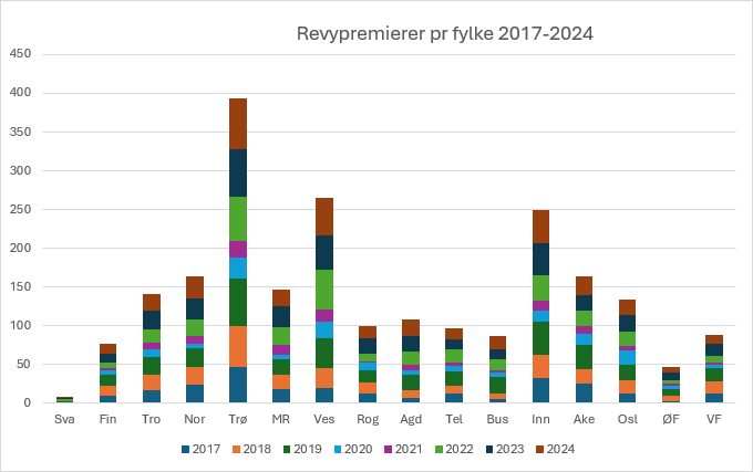 Statistikk over revyaktivitet i hvert fylke per år