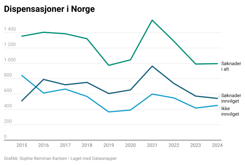 Dispensasjoner i Norge Dispensasjoner i Norge