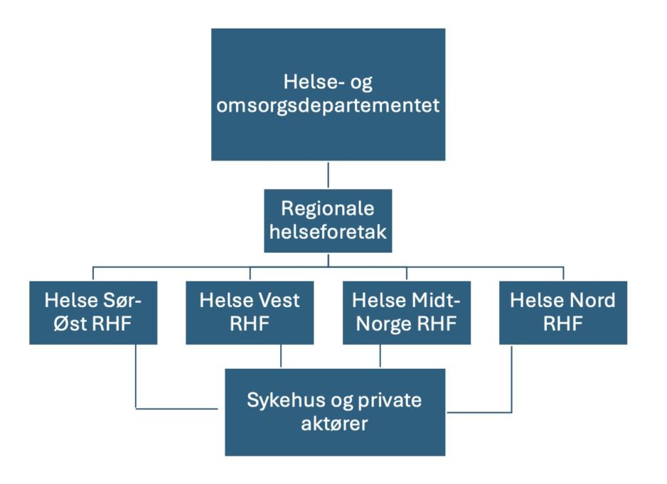 Organisasjonskart TSB Organisasjonskart tverrfaglig spesialisert rusbehandling.