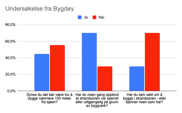 Undersøkelse Bygdøy Undersøkelse fra Bygdøy