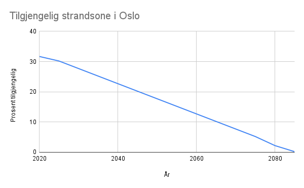 Tilgjengelig strandsone i Oslo Tilgjengelig strandsone i Oslo
