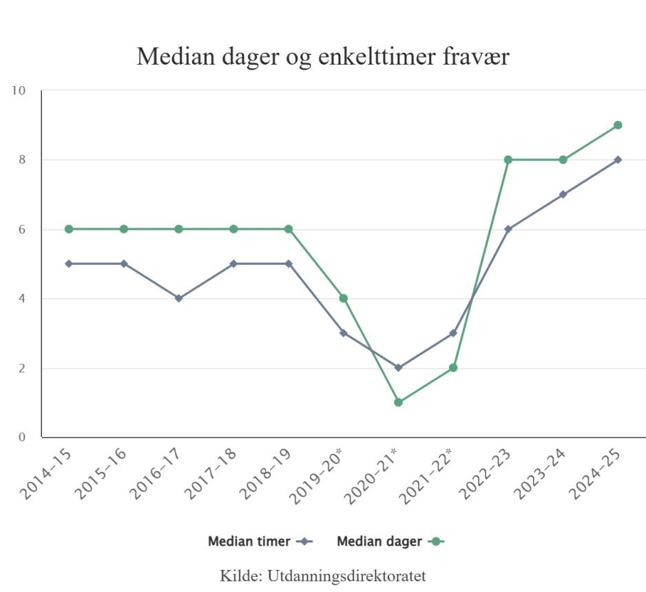En graf som illustrerer skolefrav&aelig;ret p&aring; norske ungdomsskoler