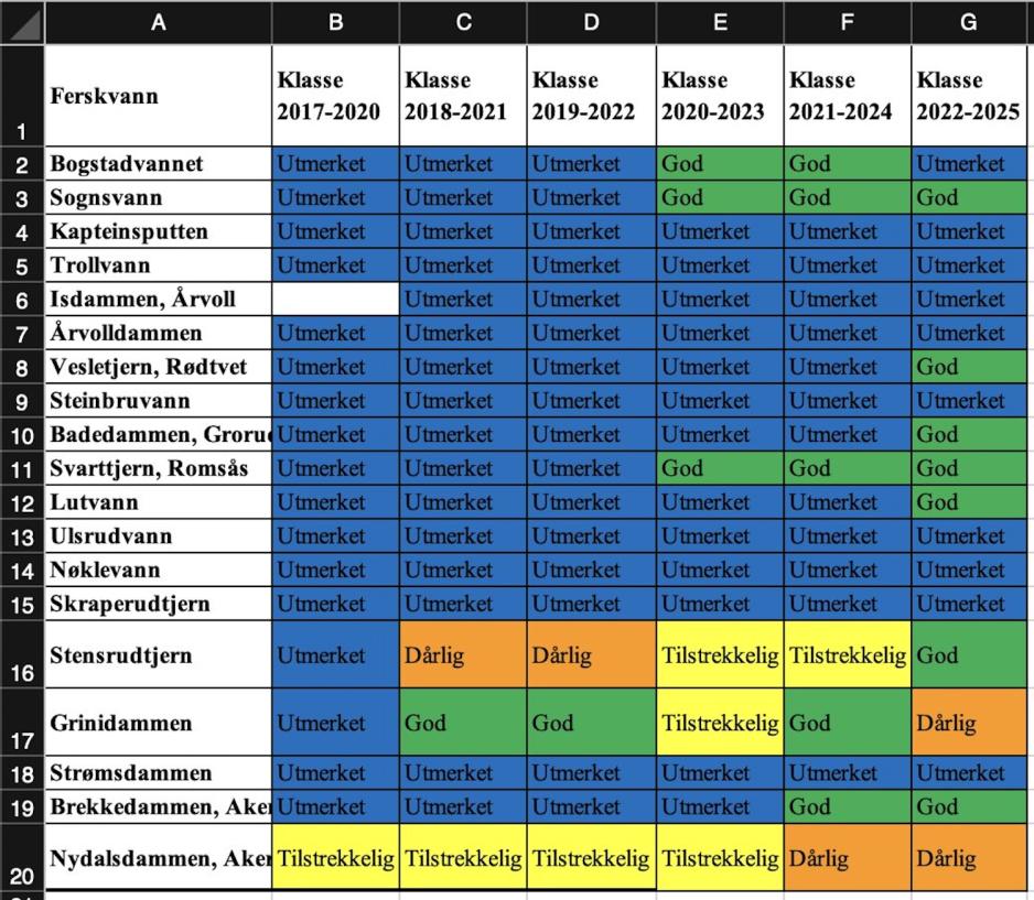 Tabell over noen badeplasser i Oslo med rangering gjennom &aring;rene. 