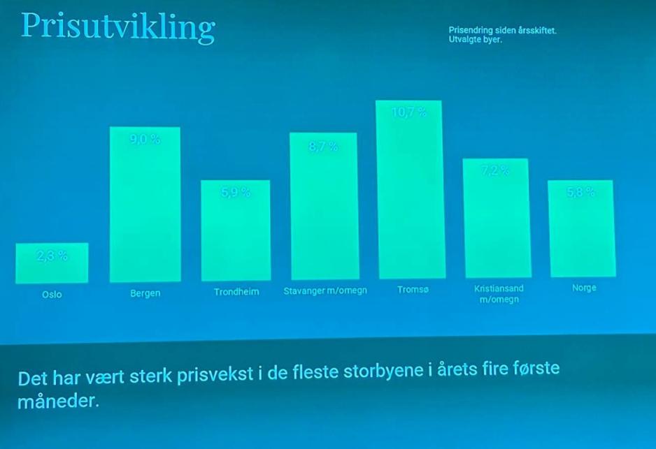 Graf over prisvekst p&aring; boliger i storbyer.