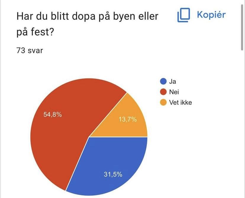 kakediagram som viser hvem som har blitt dopet på byen. 31,5 prosent av 73 svarer at de har opplevd å bli dopet på byen eller fest. 13,7 prosent vet ikke og 54,8 prosent svarer at de ikke har blitt dopet. Foto: skjermbilde