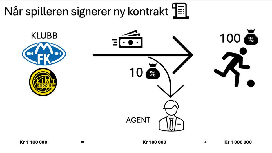 Slik fungerer forhandling mellom klubb, spillere og fotballagent.