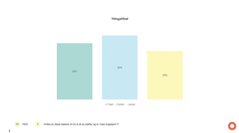 Bilde av satistikk om betydningen av ytringsfrihet for unge fra Opinion