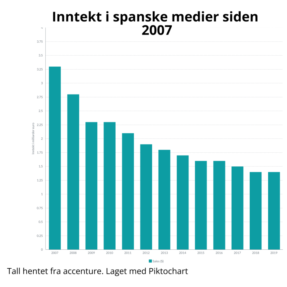 Statistikk over spansk lønnssomhet