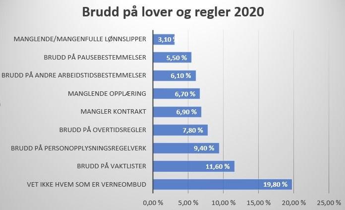 Brudd på arbeidsmiljøloven 2020