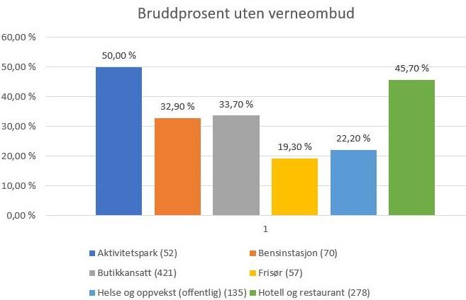 Bruddprosent arbeidsmiljøloven 2020