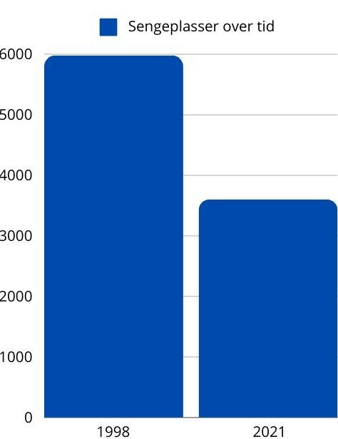 Grafen indikerer nedbyggingen av sengeplasser ved akkuttpsykiatriske mottak fra 1998 til 2021