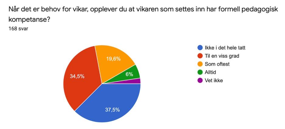 Sektordiagram om lærernes tanker om vikarbruken i skolen