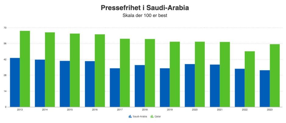 søylediagram som viser pressefrihet i saudi arabia