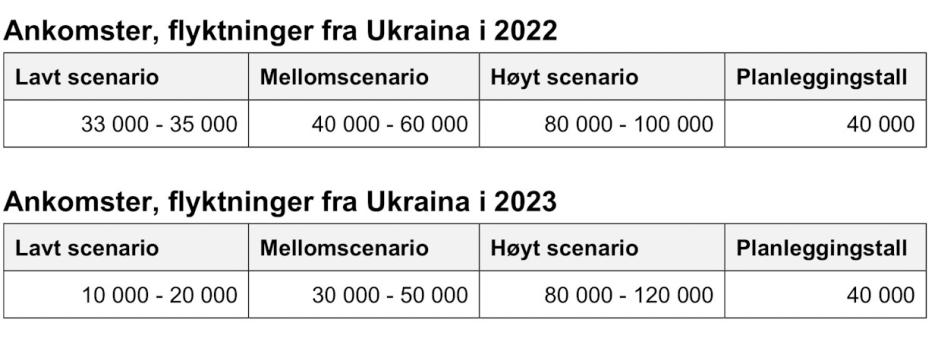 Mellom-prognosene melder mellom 30 000 til 40 000 flyktninger i Norge