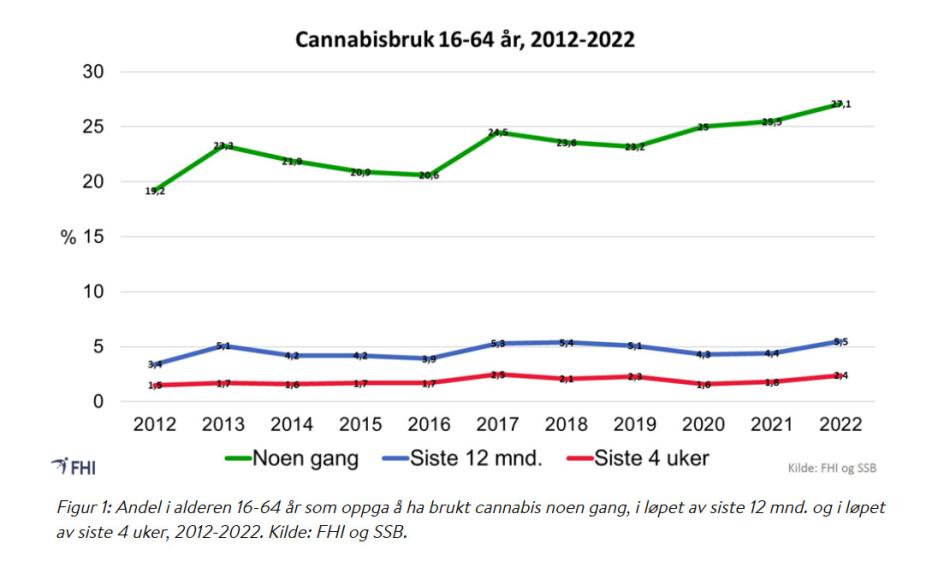 Folkehelseinstituttet statistikk om rus