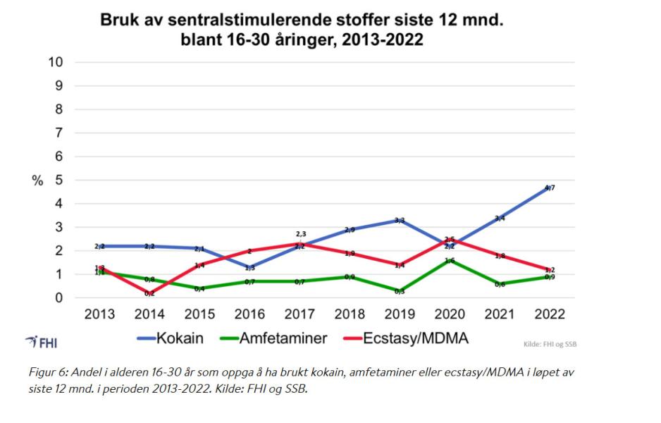 Folkehelseinstituttet statistikk om kokain