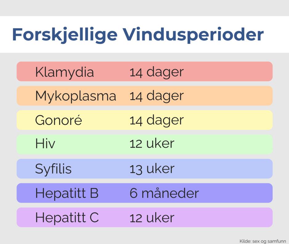 Grafisk fremstilling av de ulike vindusperiodene for diverse seksuelt overførbare sykdommer. 