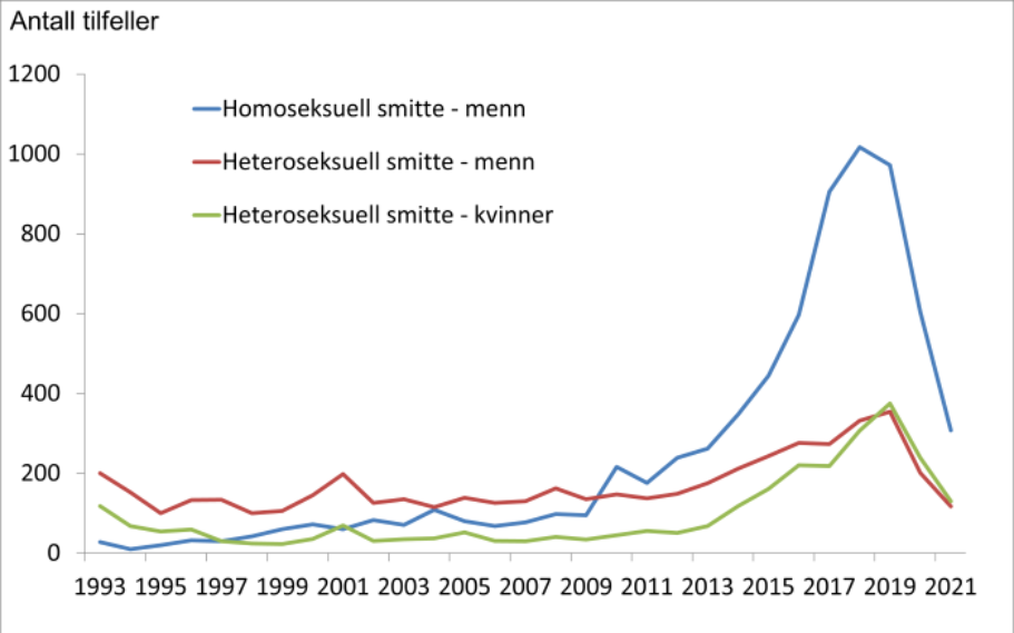 Skjermdump fra FHI med statistikk over antall gonorésmittede.