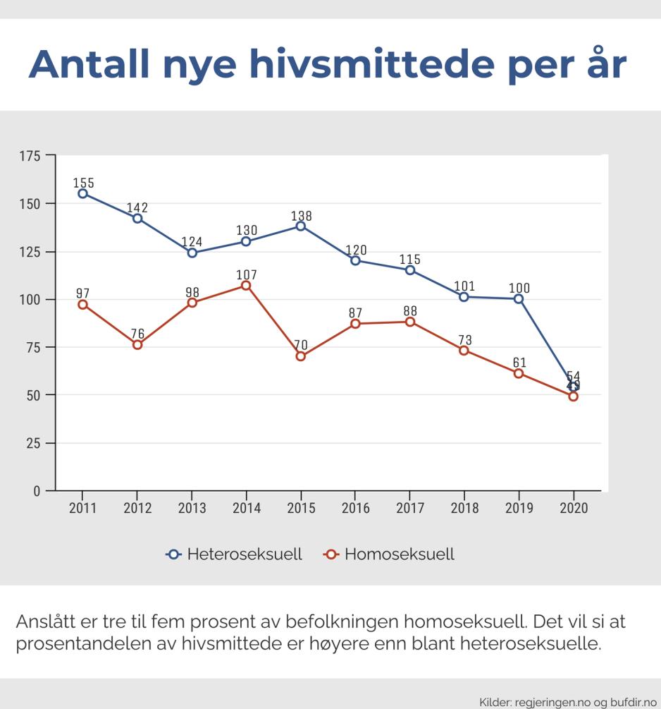 Graf over forskjellen i hivsmittede blant heteroseksuelle og homoseksuelle fra 2011 til 2020.