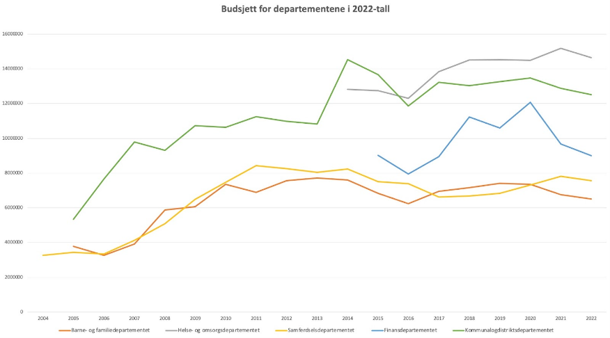 Grafen viser hvor mye departementene har brukt på kommunikasjon årlig