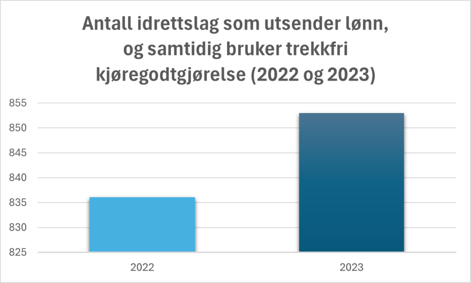 Graf som viser økningen i antall idrettslag som betaler kjøregodtgjørelse til spillere og trenere