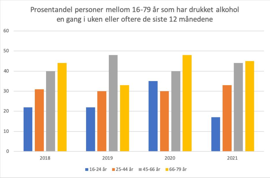 Statistikk for alkoholforbruk 2021