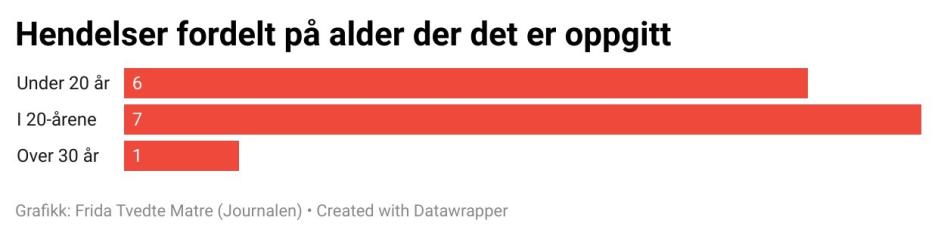 Graf om hendelser fordelt på alder