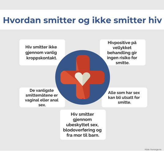 Grafisk fremstilling av hvordan hiv smitter og ikke smitter. 