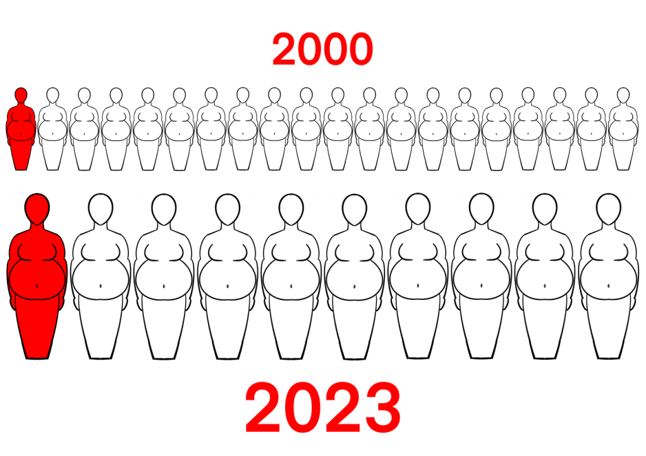 Bildet viser 20 kvinner under tallet 2000, hvorav 1 av de 20 er rød. 10 kvinner står under tallet 2023, hvorav 1 av de 10 er rød. 