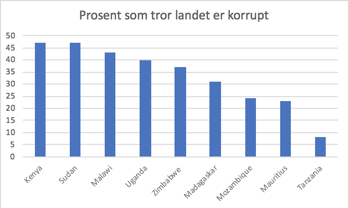 Statistikk på hvor mange prosent av befolkningen som tror myndighetene er korrupt i et utvalg av land i Øst-Afrika. 