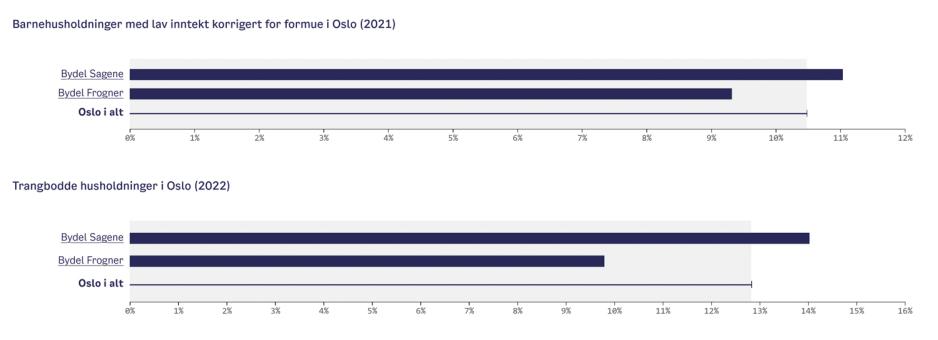 Grafikk over statistikk fra Oslo kommune som viser levekår i bydeler.