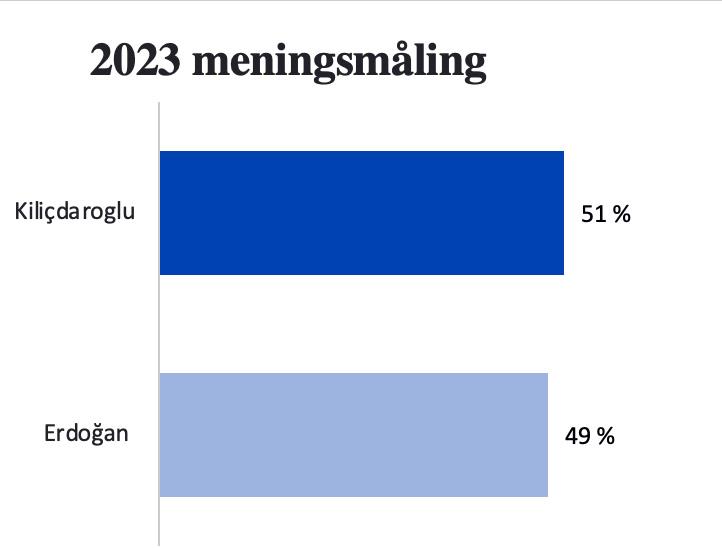 Meningsmåling, valget i Tyrkia 2023