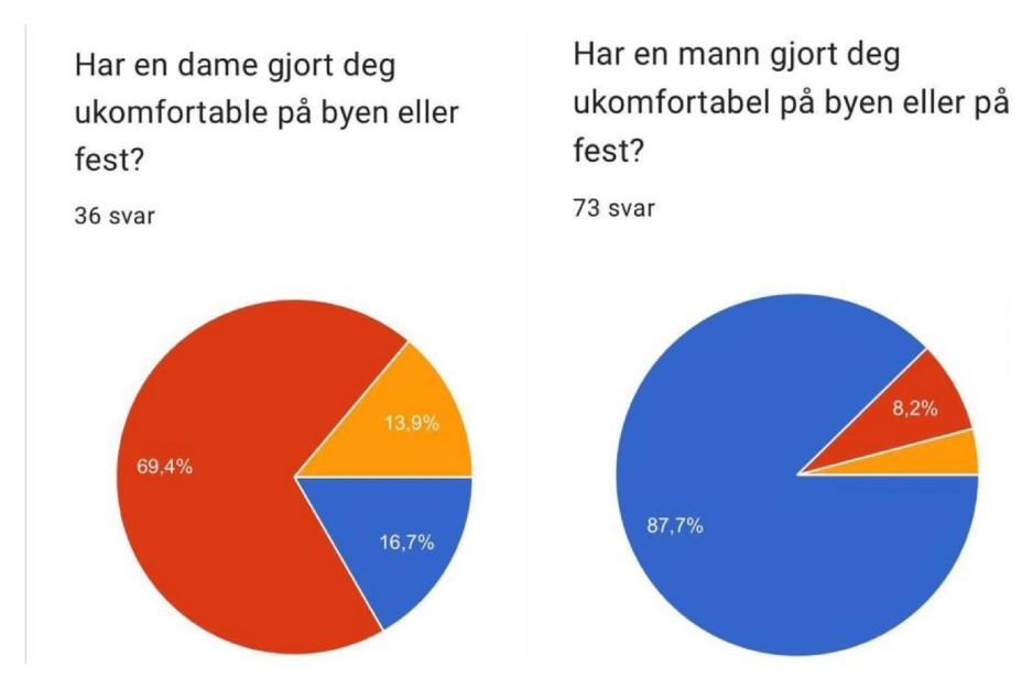 kakediagram som viser at mange føler aeg ukomfortable av menn på byen. 