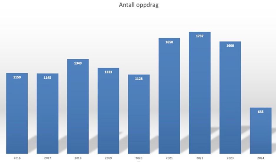 bilde av et søylediagram som viser hvor mange pipebranner per år