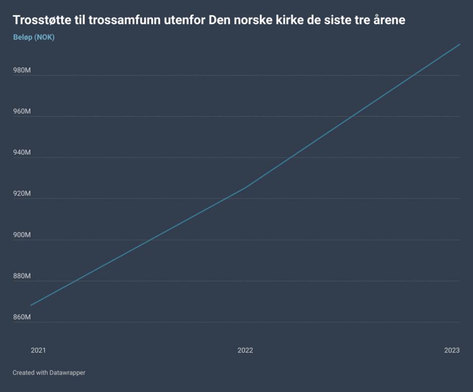 Graf om økende trosstøtte laget i datawrapper