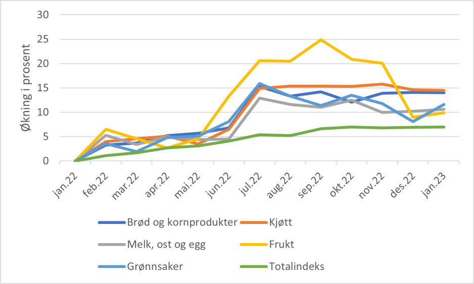 I grafen ser man at frukt og grønnsaker nådde sitt toppunkt i høsten 2022, mens varer som kjøtt, kornprodukter, egg, ost og melk, er nære sitt toppunkt januar 2023. 