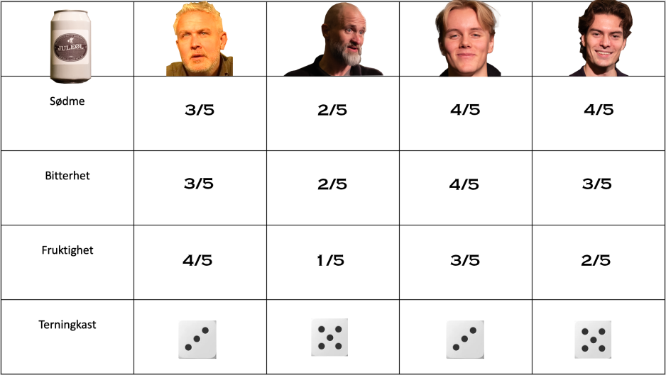 Resultater fra Journalens øltest på sagene