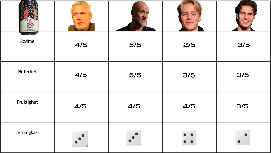 Resultater fra Journalens øltest på sagene