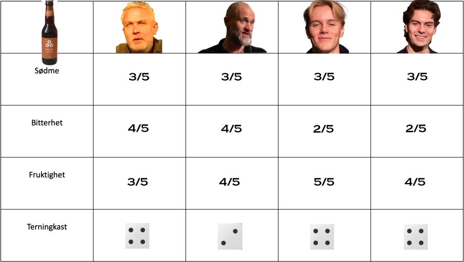 Resultater fra Journalens øltest på sagene