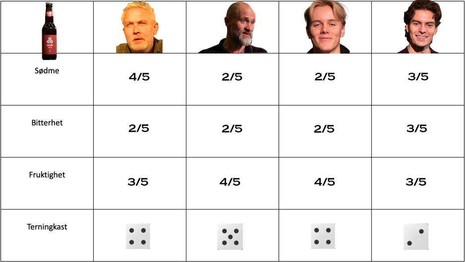 Resultater fra Journalens øltest på sagene