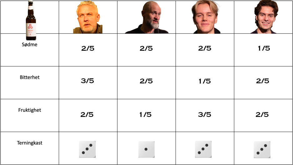 Resultater fra Journalens øltest på sagene