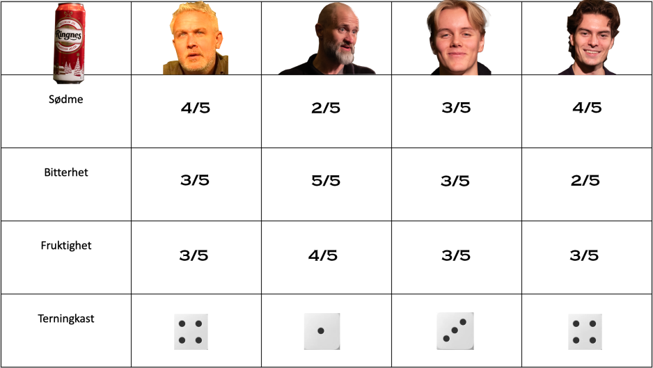 Resultater fra Journalens øltest på sagene